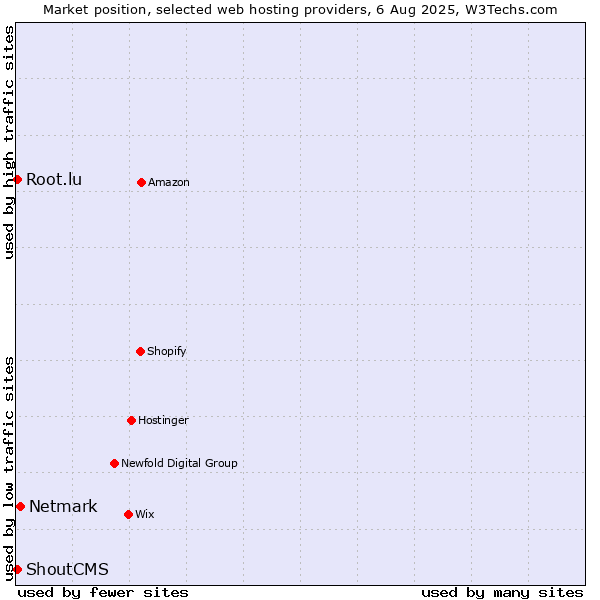 Market position of Netmark vs. Root.lu vs. ShoutCMS