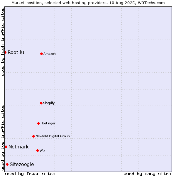 Market position of Sitezoogle vs. Netmark vs. Root.lu