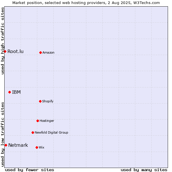 Market position of IBM vs. Netmark vs. Root.lu