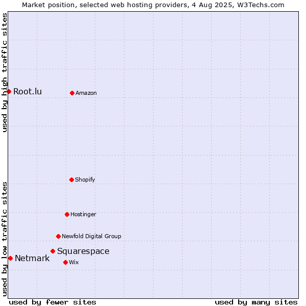 Market position of Squarespace vs. Netmark vs. Root.lu