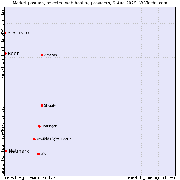 Market position of Netmark vs. Root.lu vs. Status.io