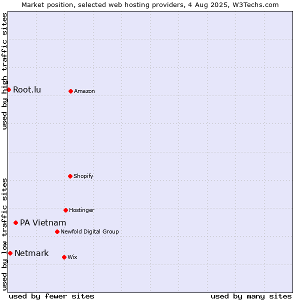 Market position of PA Vietnam vs. Netmark vs. Root.lu