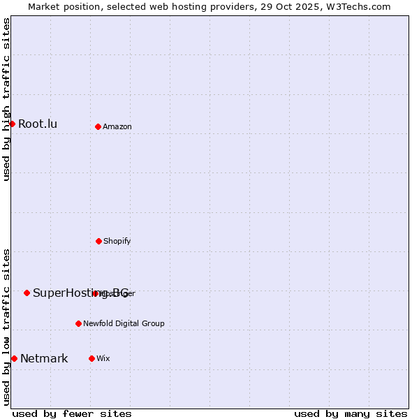 Market position of SuperHosting.BG vs. Netmark vs. Root.lu
