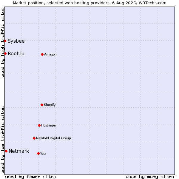 Market position of Netmark vs. Root.lu vs. Sysbee