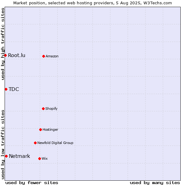 Market position of Netmark vs. TDC vs. Root.lu