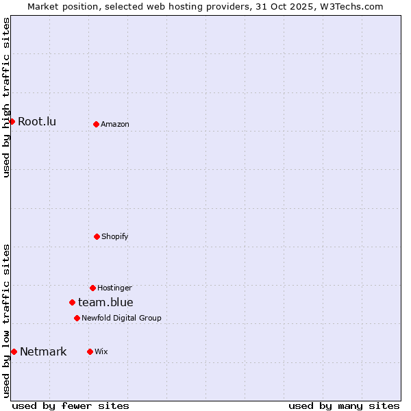 Market position of team.blue vs. Netmark vs. Root.lu
