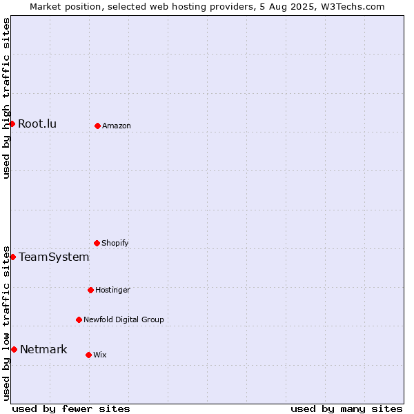 Market position of Netmark vs. TeamSystem vs. Root.lu