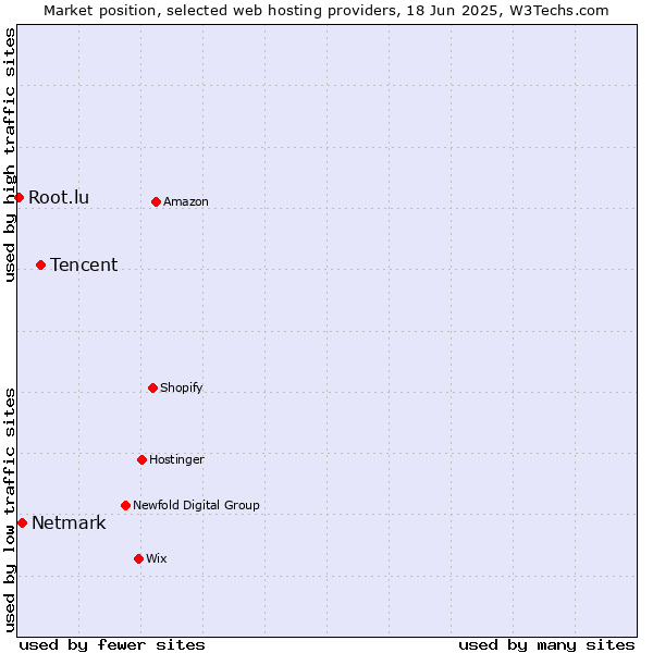 Market position of Tencent vs. Netmark vs. Root.lu