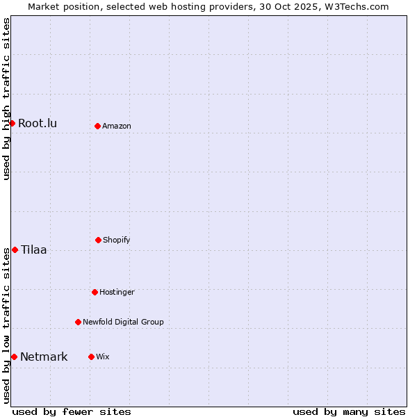 Market position of Tilaa vs. Netmark vs. Root.lu