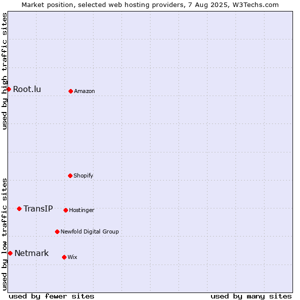 Market position of TransIP vs. Netmark vs. Root.lu