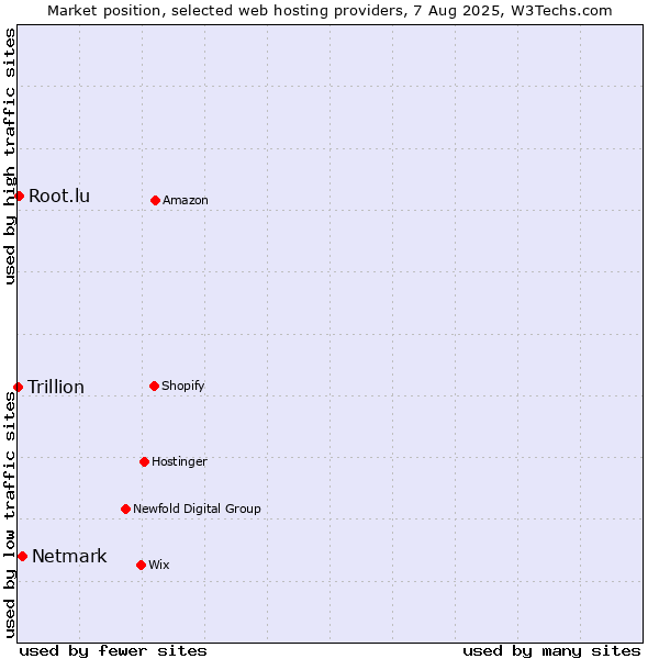 Market position of Netmark vs. Root.lu vs. Trillion