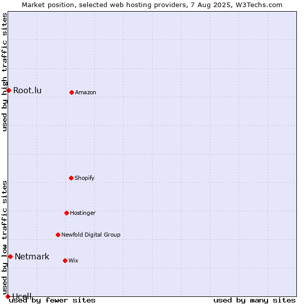 Market position of Netmark vs. Root.lu vs. Ucell
