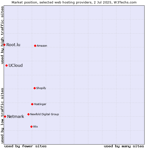 Market position of UCloud vs. Netmark vs. Root.lu