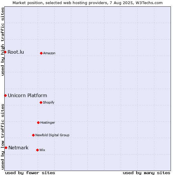 Market position of Netmark vs. Unicorn Platform vs. Root.lu