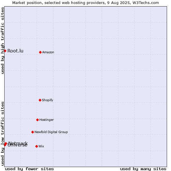 Market position of Netmark vs. Root.lu vs. Universe