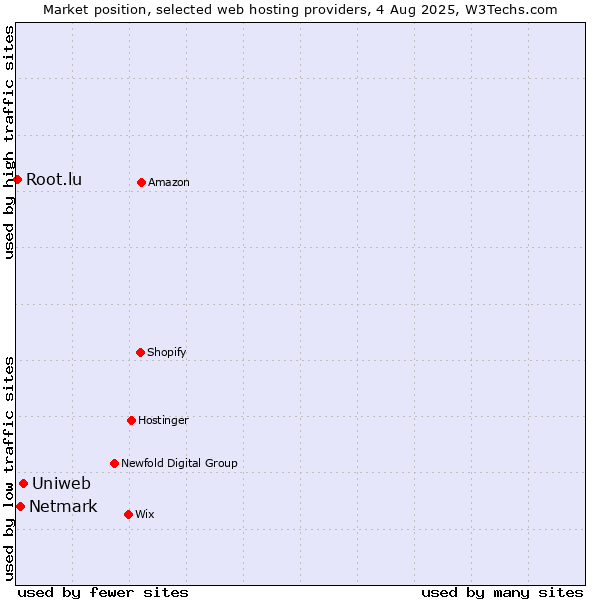 Market position of Uniweb vs. Netmark vs. Root.lu