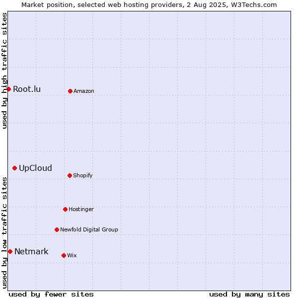 Market position of UpCloud vs. Netmark vs. Root.lu