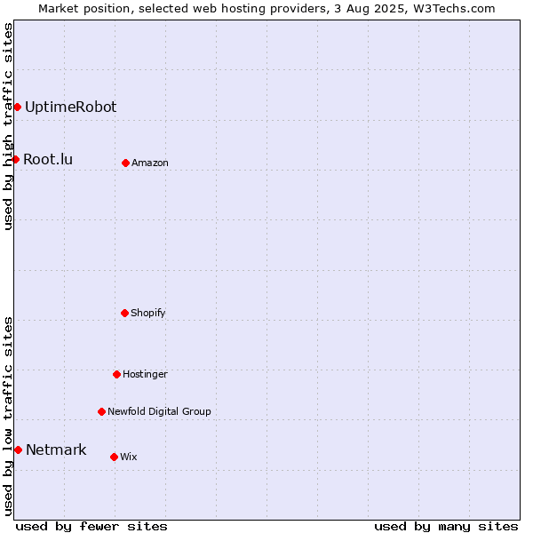 Market position of Netmark vs. UptimeRobot vs. Root.lu