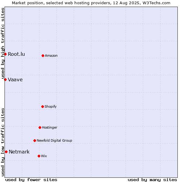 Market position of Netmark vs. Root.lu vs. Vaave
