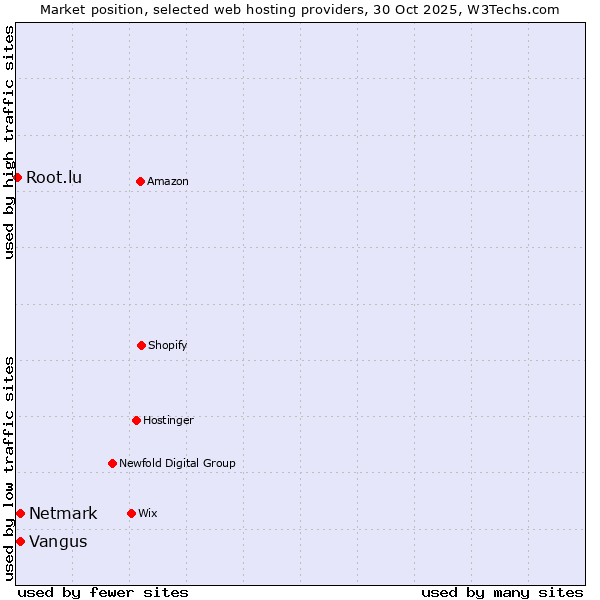 Market position of Netmark vs. Vangus vs. Root.lu
