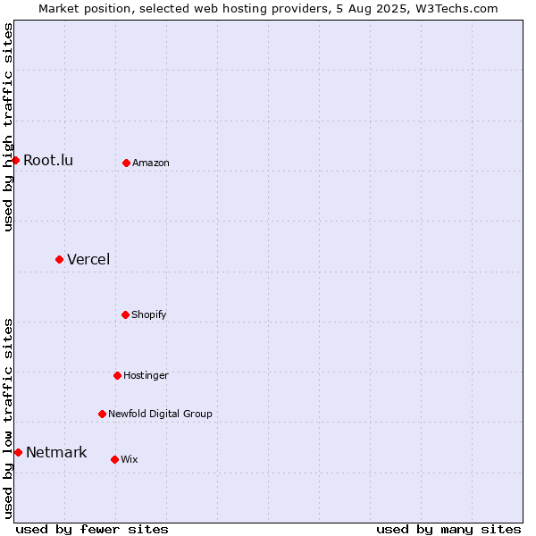 Market position of Vercel vs. Netmark vs. Root.lu
