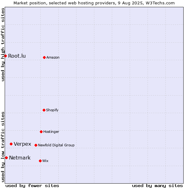 Market position of Verpex vs. Netmark vs. Root.lu
