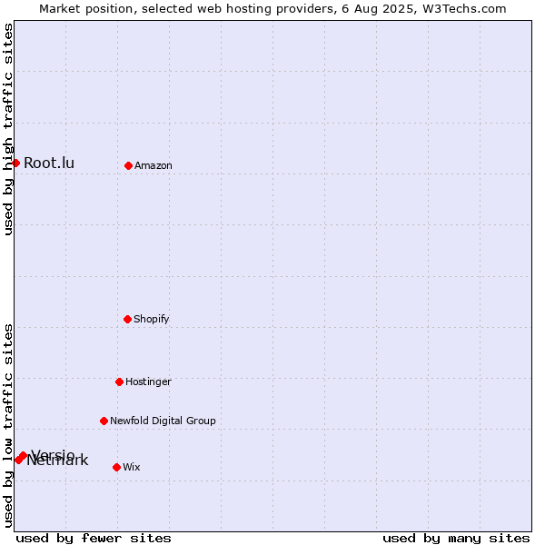 Market position of Versio vs. Netmark vs. Root.lu