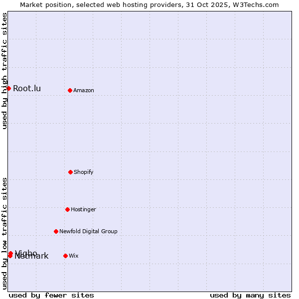 Market position of Vigbo vs. Netmark vs. Root.lu