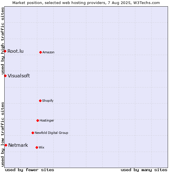 Market position of Netmark vs. Visualsoft vs. Root.lu