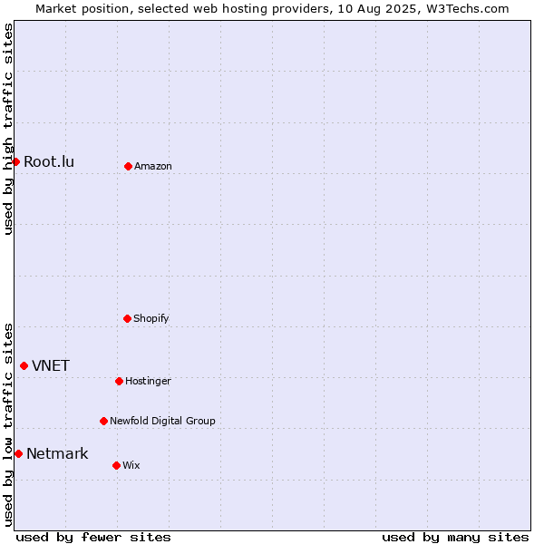 Market position of VNET vs. Netmark vs. Root.lu