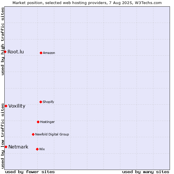 Market position of Voxility vs. Netmark vs. Root.lu