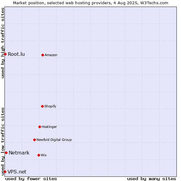 Market position of Netmark vs. Root.lu vs. VPS.net