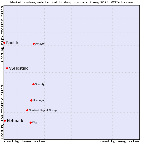 Market position of VSHosting vs. Netmark vs. Root.lu