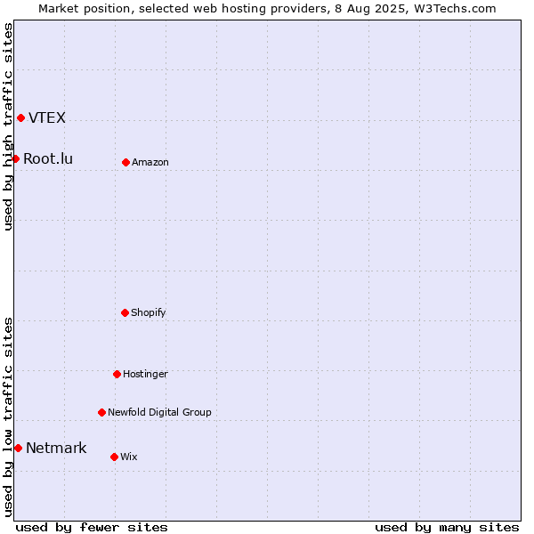Market position of VTEX vs. Netmark vs. Root.lu