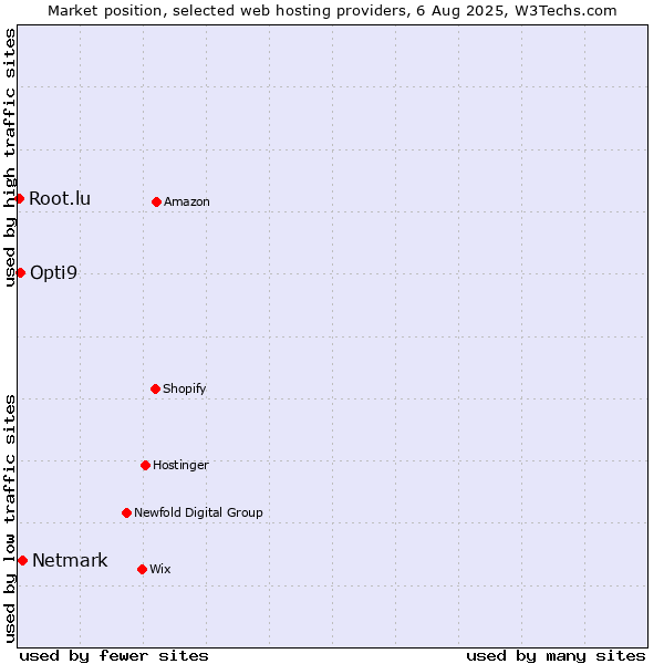 Market position of Netmark vs. Opti9 vs. Root.lu