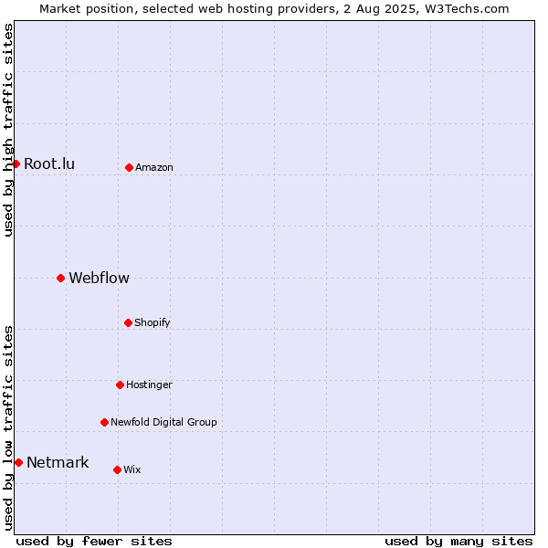 Market position of Webflow vs. Netmark vs. Root.lu