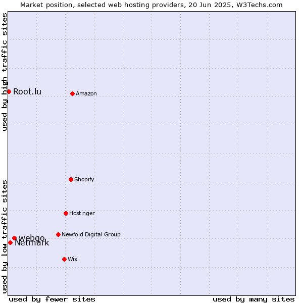 Market position of webgo vs. Netmark vs. Root.lu