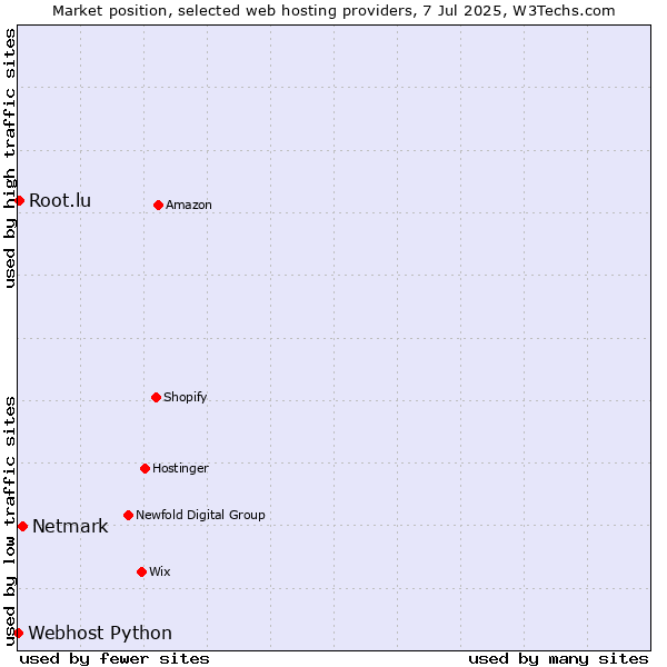 Market position of Netmark vs. Root.lu vs. Webhost Python