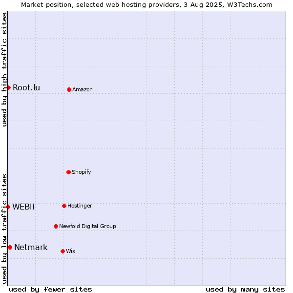Market position of Netmark vs. Root.lu vs. WEBii