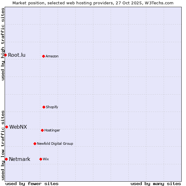 Market position of WebNX vs. Netmark vs. Root.lu