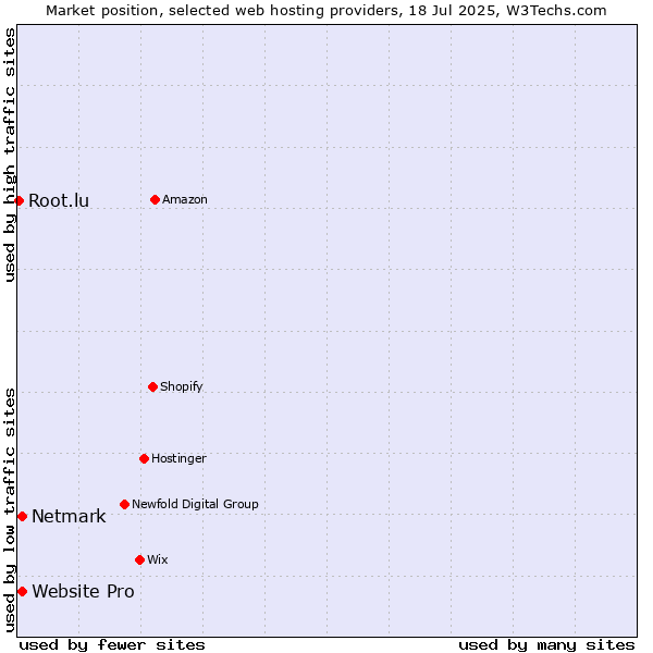 Market position of Netmark vs. Website Pro vs. Root.lu