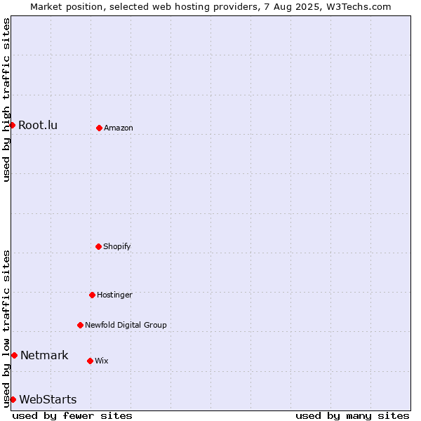 Market position of Netmark vs. WebStarts vs. Root.lu