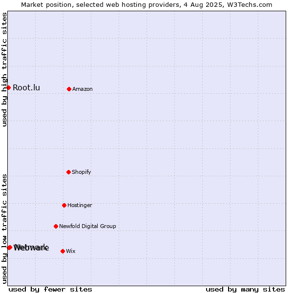 Market position of Netmark vs. Webware vs. Root.lu