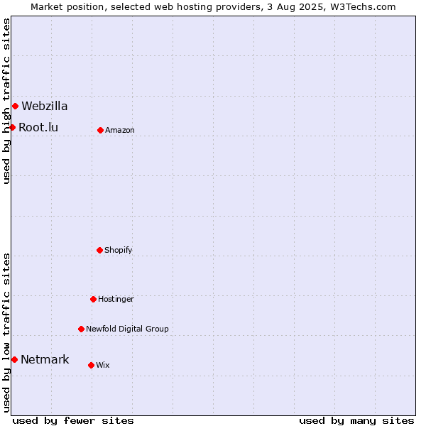 Market position of Webzilla vs. Netmark vs. Root.lu