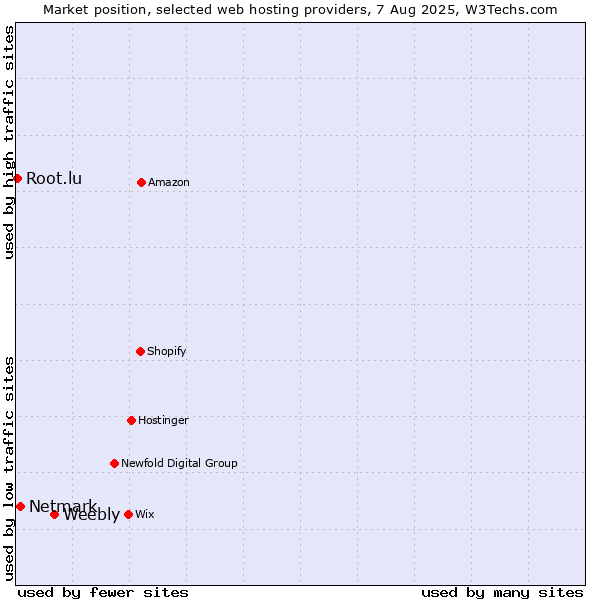 Market position of Weebly vs. Netmark vs. Root.lu