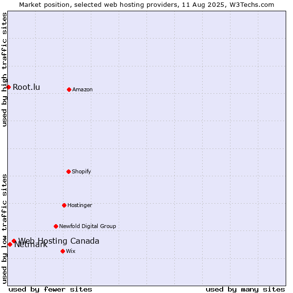 Market position of Web Hosting Canada vs. Netmark vs. Root.lu