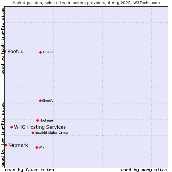 Market position of WHG Hosting Services vs. Netmark vs. Root.lu