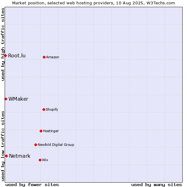 Market position of Netmark vs. WMaker vs. Root.lu