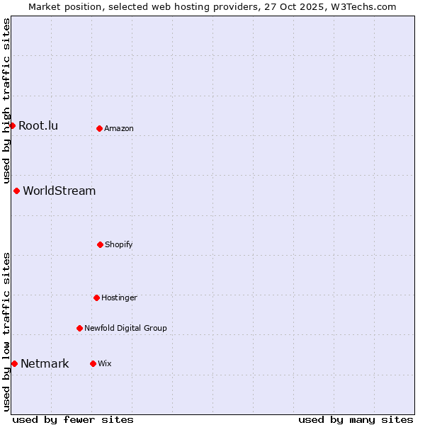 Market position of WorldStream vs. Netmark vs. Root.lu