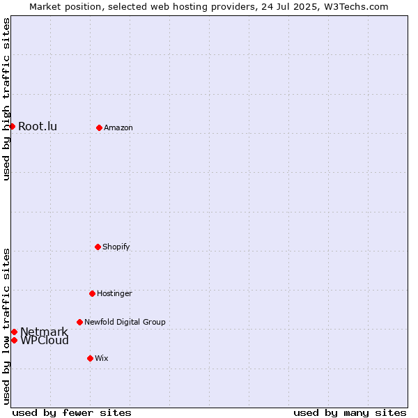 Market position of Netmark vs. WPCloud vs. Root.lu